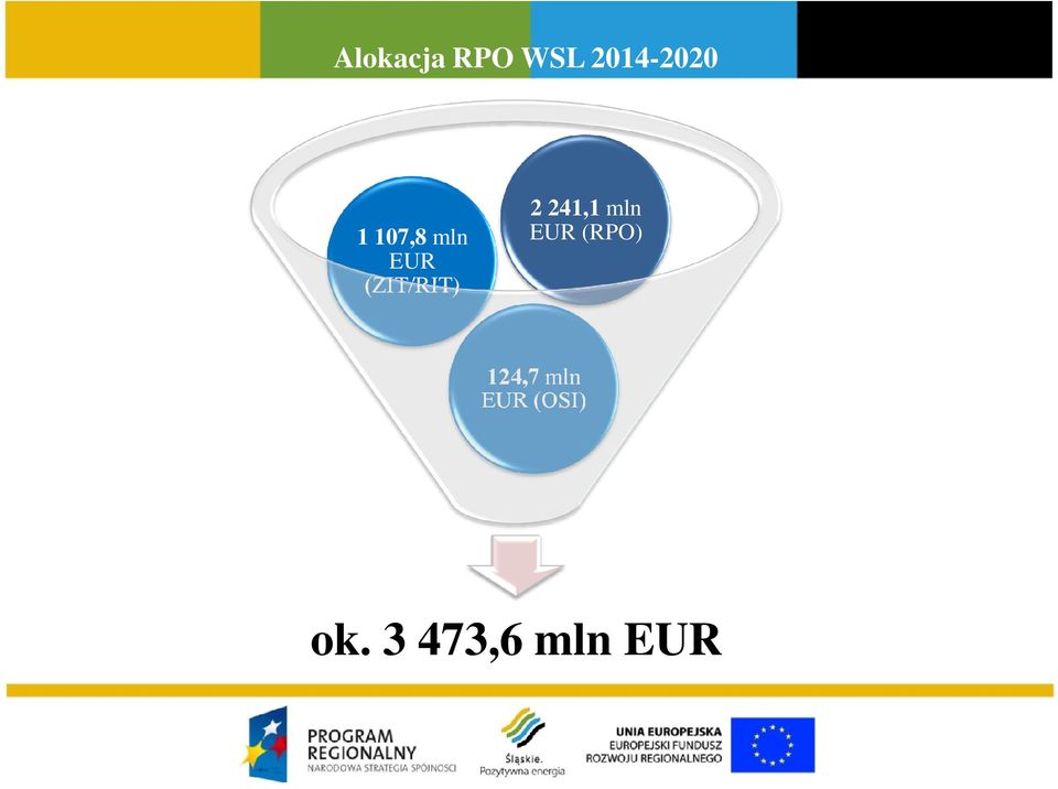 241,1 mln EUR (RPO) 124,7