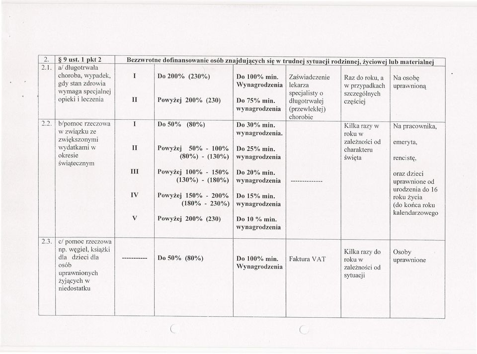 długotrwałej częściej wynagrodzenia (przewlekłej) chorobie 2.2. blpomoc rzeczowa I Do 50% (80%) Do 30% min. Kilka razy w Na pracownika, w związku ze wynagrodzenia.