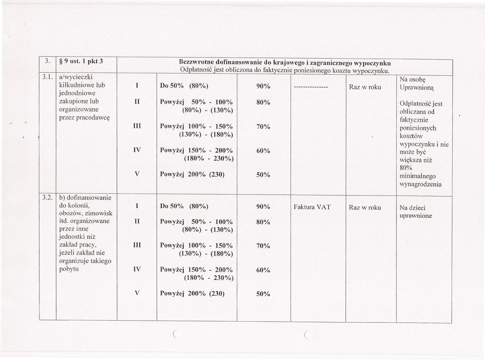 ajwycieczki Na osobę kilkudniowe lub I Do 50% (80%) 90% --------------- Raz w roku Uprawnioną jednodniowe zakupione lub II Powyżej 50% - 100% 80% Odpłatność jest organizowane (80%) - (130%) obliczana