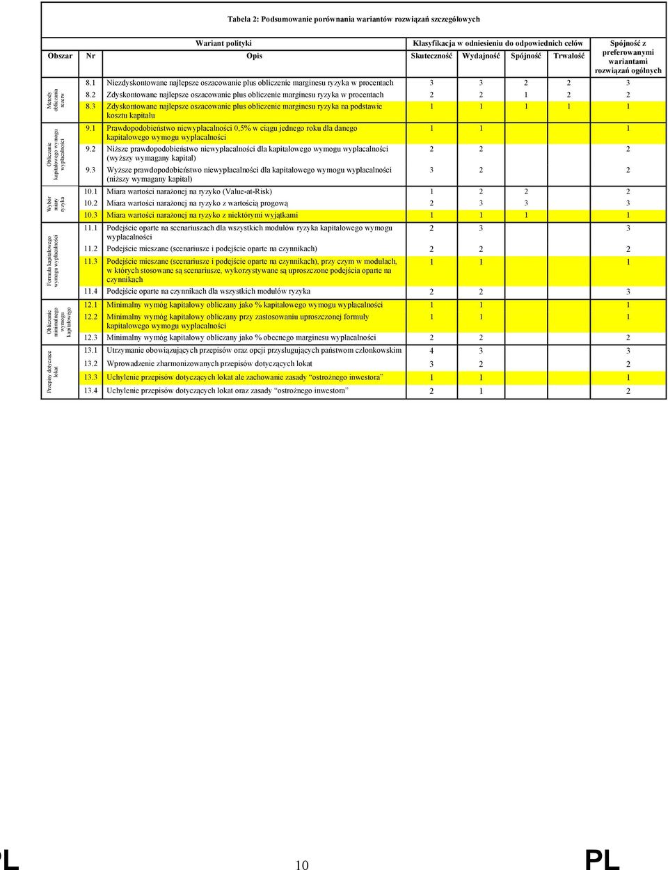 Spójność z preferowanymi wariantami rozwiązań ogólnych 8.1 Niezdyskontowane najlepsze oszacowanie plus obliczenie marginesu ryzyka w procentach 3 3 2 2 3 8.