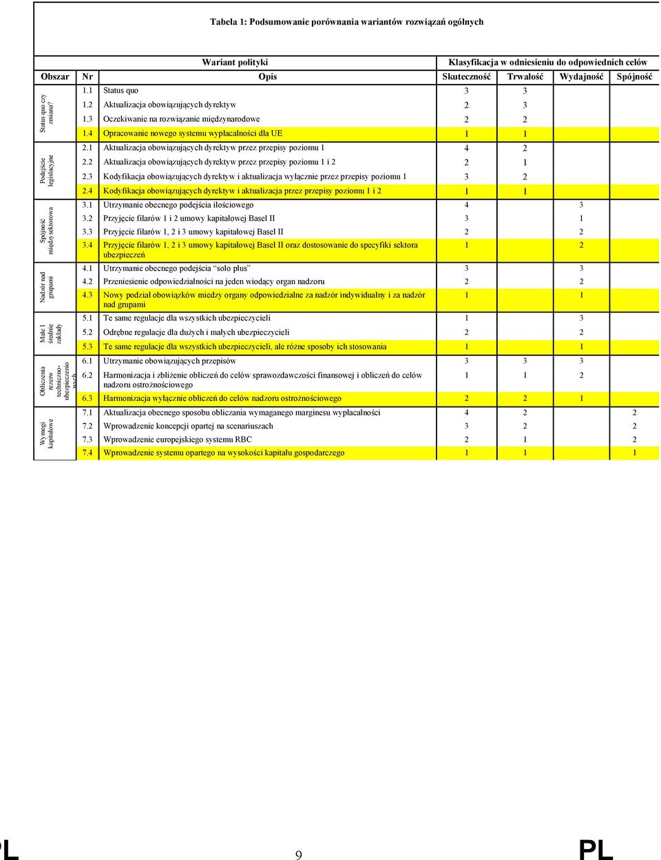 2 Aktualizacja obowiązujących dyrektyw 2 3 1.3 Oczekiwanie na rozwiązanie międzynarodowe 2 2 1.4 Opracowanie nowego systemu wypłacalności dla UE 1 1 2.