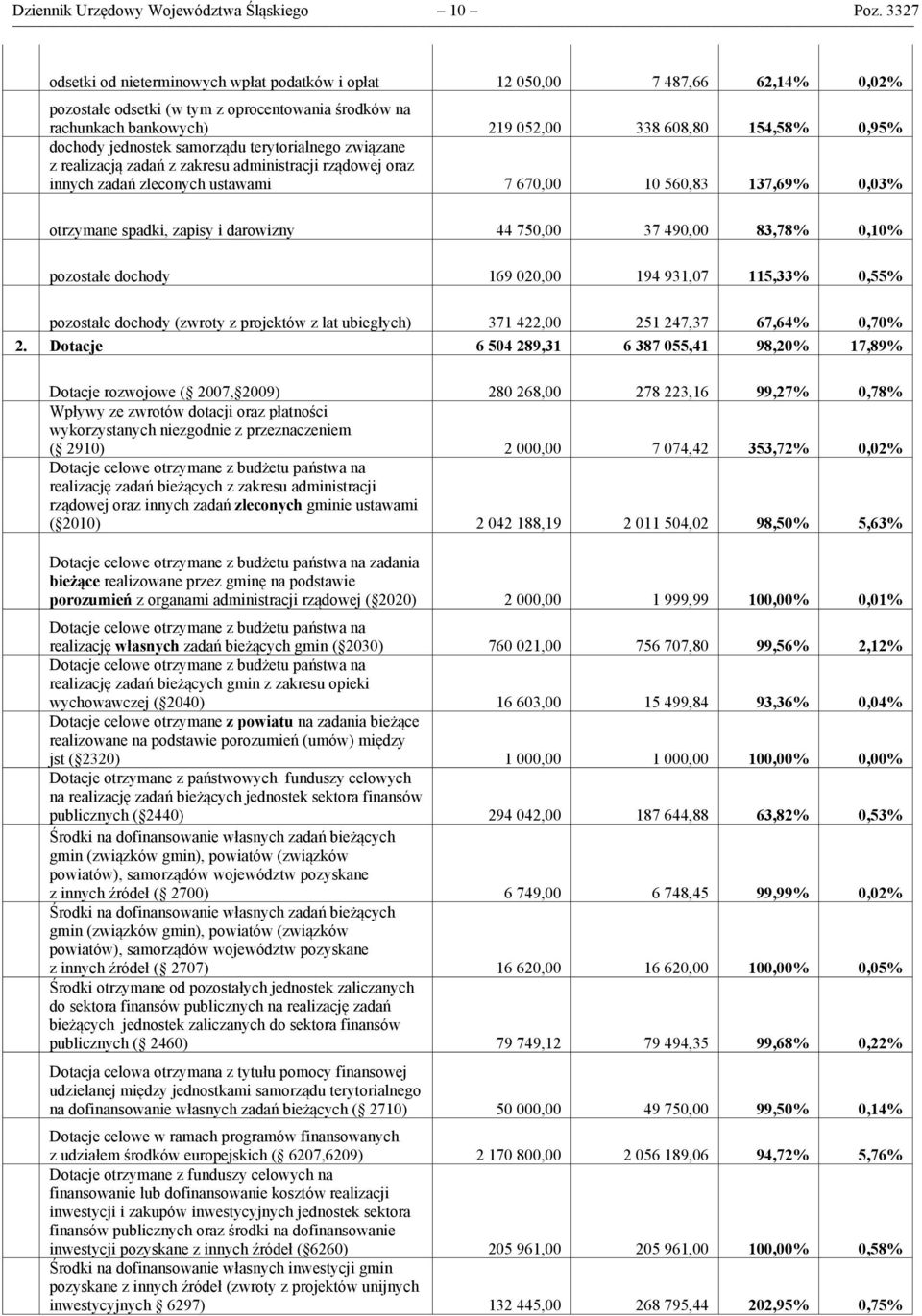 dochody jednostek samorządu terytorialnego związane z realizacją zadań z zakresu administracji rządowej oraz innych zadań zleconych ustawami 7 670,00 10 560,83 137,69% 0,03% otrzymane spadki, zapisy