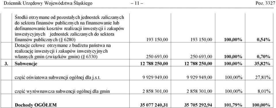 zaliczanych do sektora finansów publicznych ( 6280) 193 150,00 193 150,00 100,00% 0,54% Dotacje celowe otrzymane z budżetu państwa na realizację inwestycji i zakupów inwestycyjnych własnych gmin