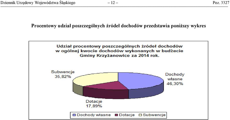 3327 Procentowy udział