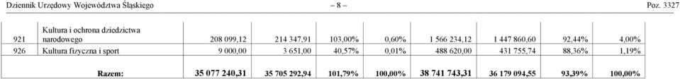 566 234,12 1 447 860,60 92,44% 4,00% 926 Kultura fizyczna i sport 9 000,00 3 651,00