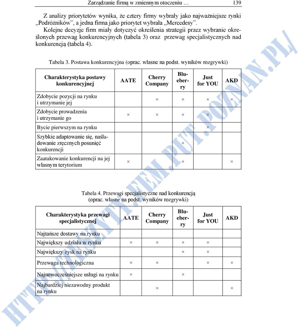 Postawa konkurencyjna (oprac. własne na podst.