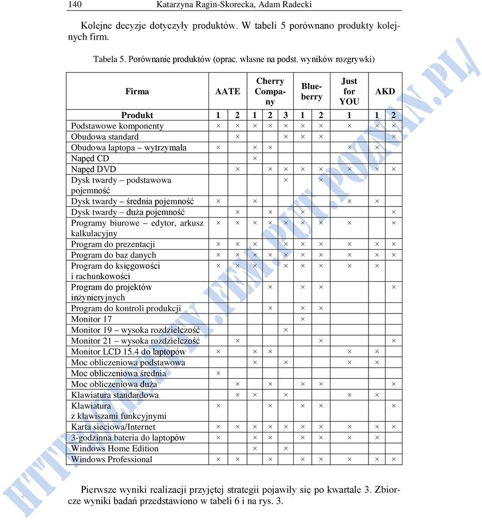 podstawowa pojemność Dysk twardy średnia pojemność Dysk twardy duża pojemność Programy biurowe edytor, arkusz kalkulacyjny Program do prezentacji Program do baz danych Program do księgowości i