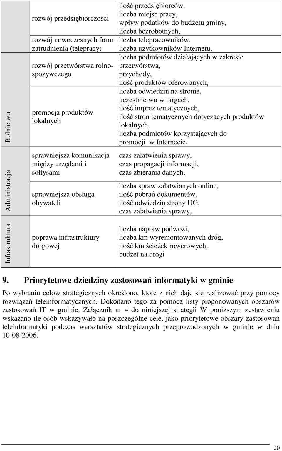 Internetu, liczba podmiotów działających w zakresie przetwórstwa, przychody, ilość produktów oferowanych, liczba odwiedzin na stronie, uczestnictwo w targach, ilość imprez tematycznych, ilość stron