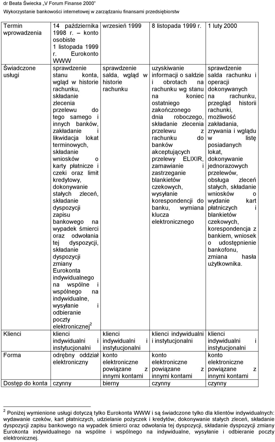 kredytowy, dokonywanie stałych dyspozycji zapisu bankowego zleceń, na wypadek śmierci oraz odwołania tej dyspozycji, dyspozycji zmiany Eurokonta indywidualnego na wspólne i wspólnego na indywidualne,