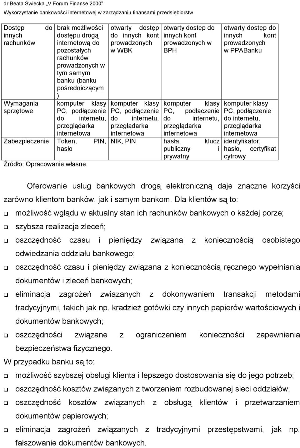 otwarty dostęp do innych kont prowadzonych w WBK otwarty dostęp do innych kont prowadzonych w BPH komputer klasy komputer klasy PC, podłączenie PC, podłączenie do internetu, do internetu, NIK, PIN