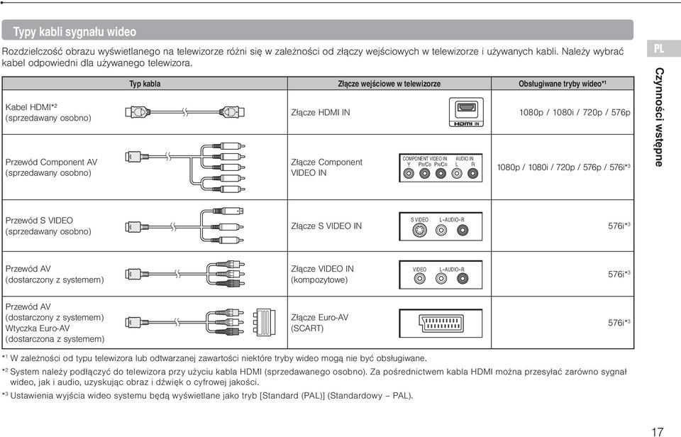 Kabel HDMI*² (sprzedawany osobno) Przewód Component AV (sprzedawany osobno) Typ kabla Złącze wejściowe w telewizorze Obsługiwane tryby wideo*¹ Złącze HDMI IN 1080p / 1080i / 720p / 576p Złącze