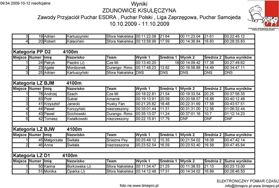 11 3 25 Adrian Kartuszyński Sfora Nakielska DNS DNS DNS DNS DNS Kategoria LZ BJM 1 78 Andrzej Szach Cze Mi 00:18:22.81 21.54 00:19:33.54 20.25 00:37:56.35 2 83 Piotr Subiel Amarok 00:19:13.91 20.