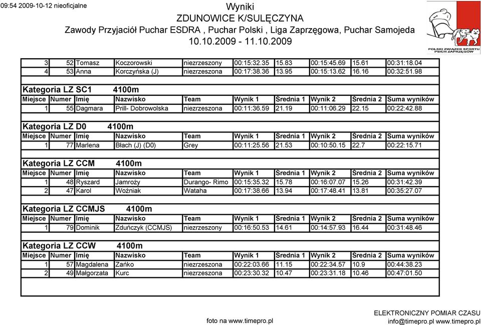 7 00:22:15.71 Kategoria LZ CCM 1 48 Ryszard Jamroży Durango- Rimo 00:15:35.32 15.78 00:16:07.07 15.26 00:31:42.39 2 47 Karol Woźniak Wataha 00:17:38.66 13.94 00:17:48.41 13.81 00:35:27.