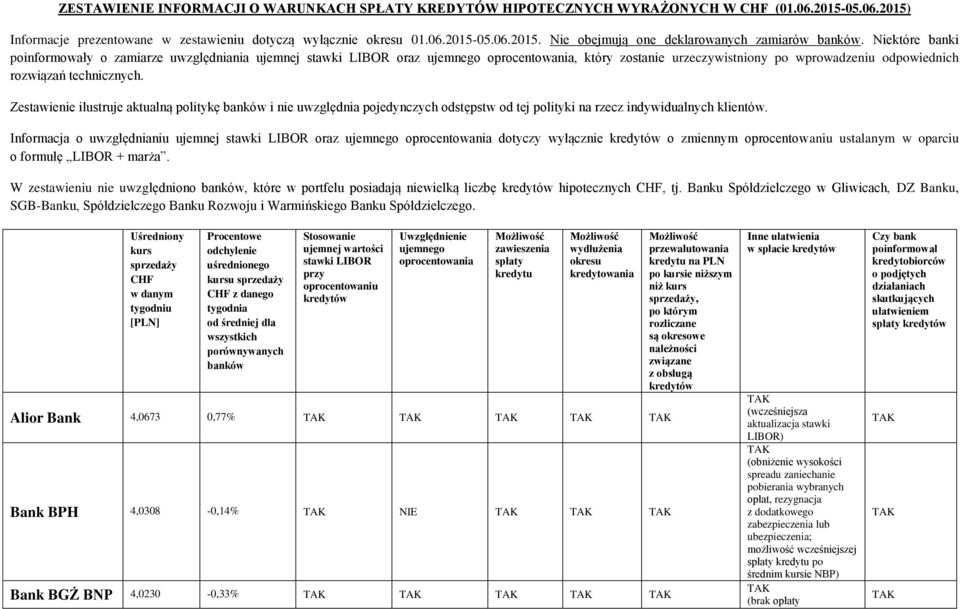 Zestawienie ilustruje aktualną politykę banków i nie uwzględnia pojedynczych odstępstw od tej polityki na rzecz indywidualnych klientów.