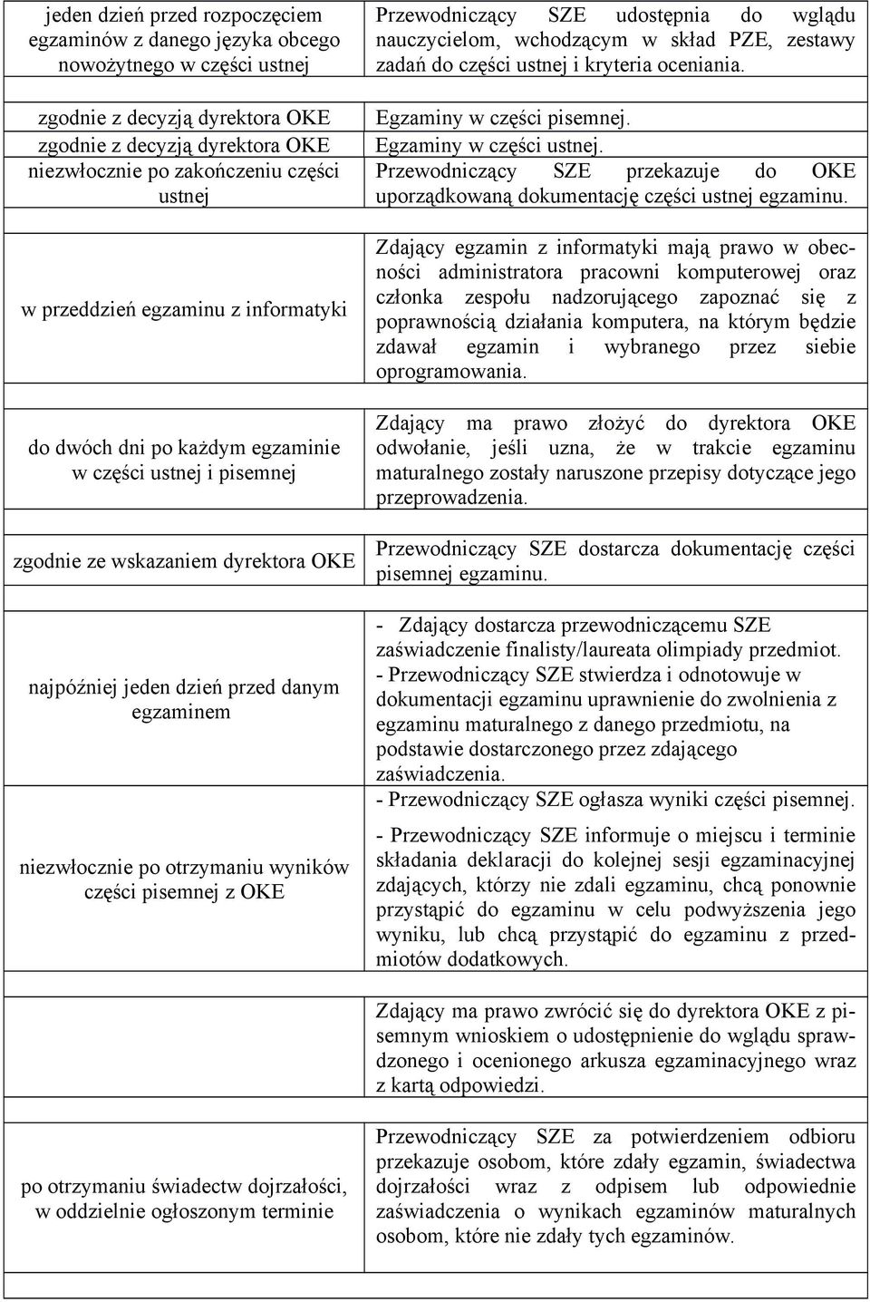 otrzymaniu wyników części pisemnej z OKE Przewodniczący SZE udostępnia do wglądu nauczycielom, wchodzącym w skład PZE, zestawy zadań do części ustnej i kryteria oceniania. Egzaminy w części pisemnej.