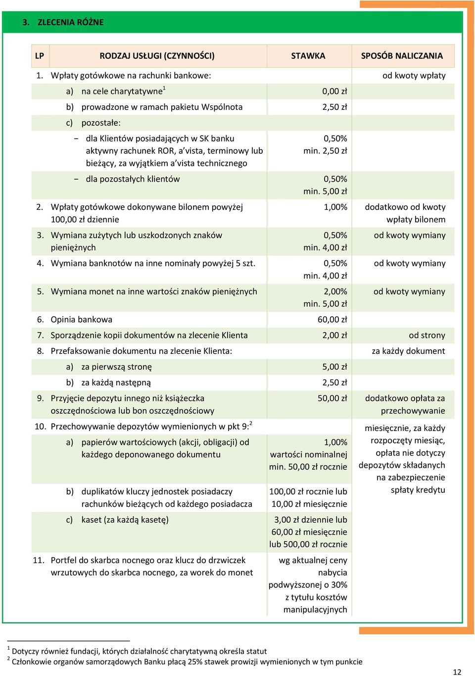 rachunek ROR, a vista, terminowy lub bieżący, za wyjątkiem a vista technicznego 0,50% min. 2,50 zł dla pozostałych klientów 0,50% 2. Wpłaty gotówkowe dokonywane bilonem powyżej 100,00 zł dziennie 3.