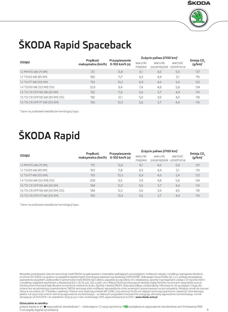 6 TDI CR DPF/66 kw (90 KM) 182 11,9 5,6 3,7 4,4 114 1.6 TDI CR DPF/66 kw (90 KM) DSG 182 12,1 5,6 3,9 4,5 118 1.