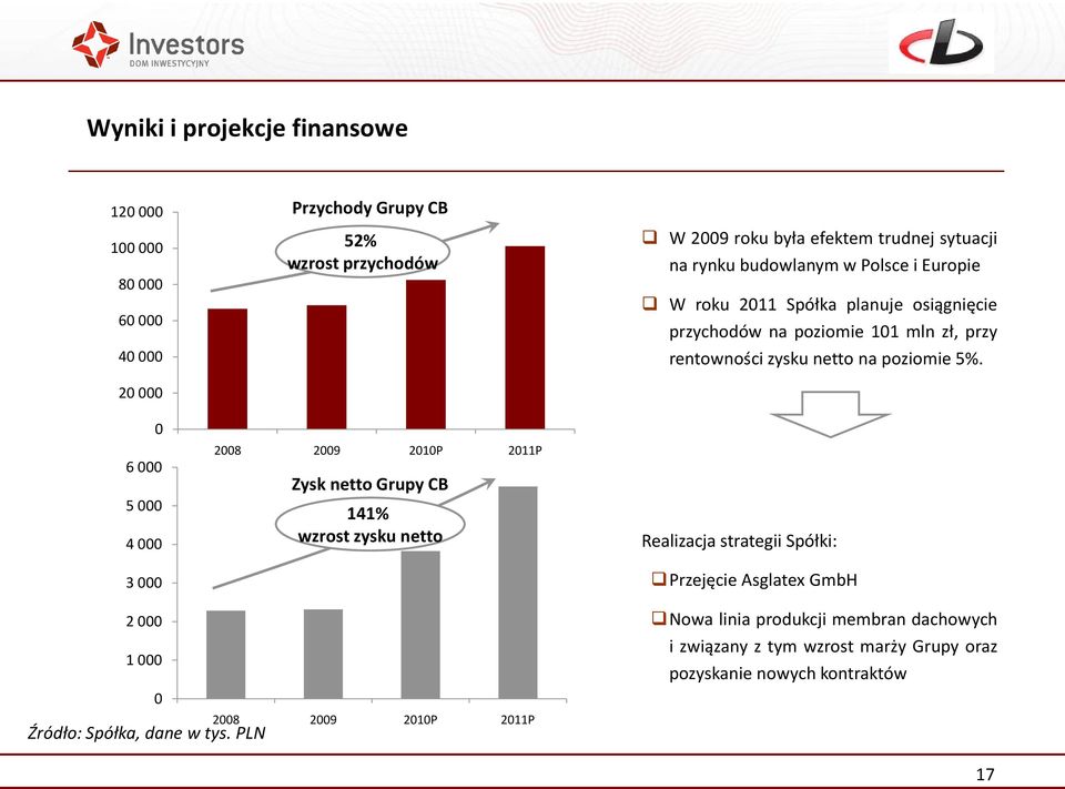 osiągnięcie przychodów na poziomie 101 mln zł, przy rentowności zysku netto na poziomie 5%.