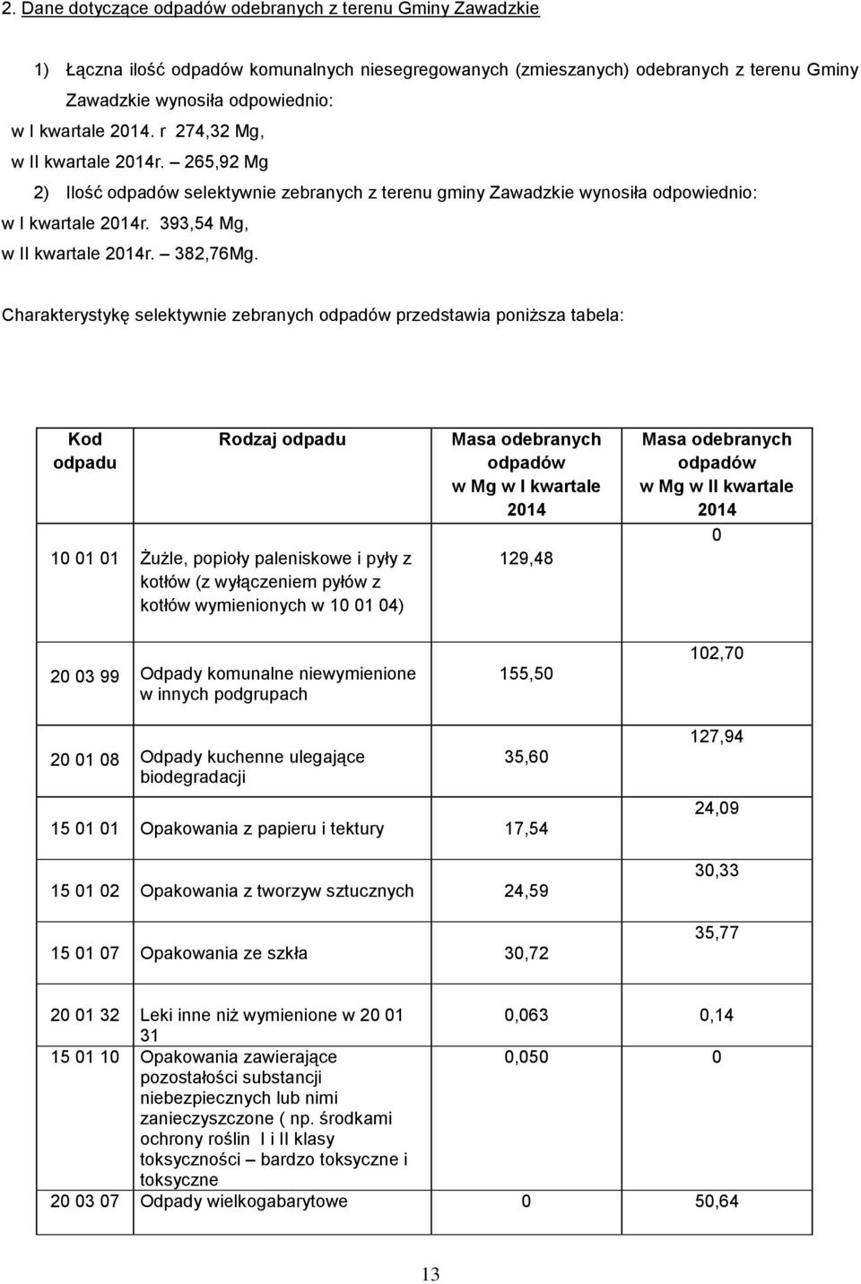 Charakterystykę selektywnie zebranych odpadów przedstawia poniższa tabela: Kod odpadu Rodzaj odpadu 10 01 01 Żużle, popioły paleniskowe i pyły z kotłów (z wyłączeniem pyłów z kotłów wymienionych w 10