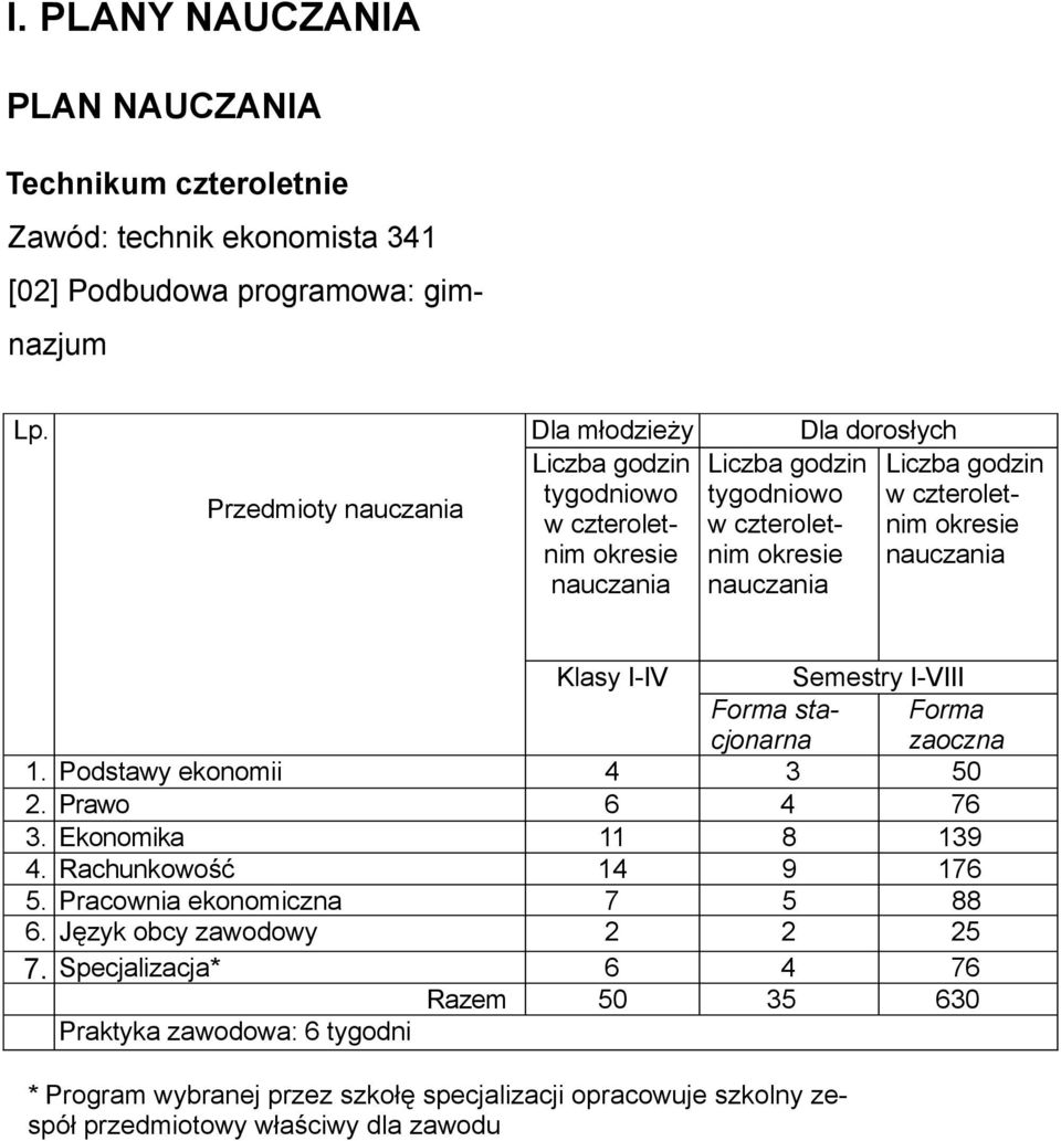 czteroletnim okresie nauczania Klasy I-IV Semestry I-VIII Forma stacjonarna Forma zaoczna 1. Podstawy ekonomii 4 3 50 2. Prawo 6 4 76 3. Ekonomika 11 8 139 4.