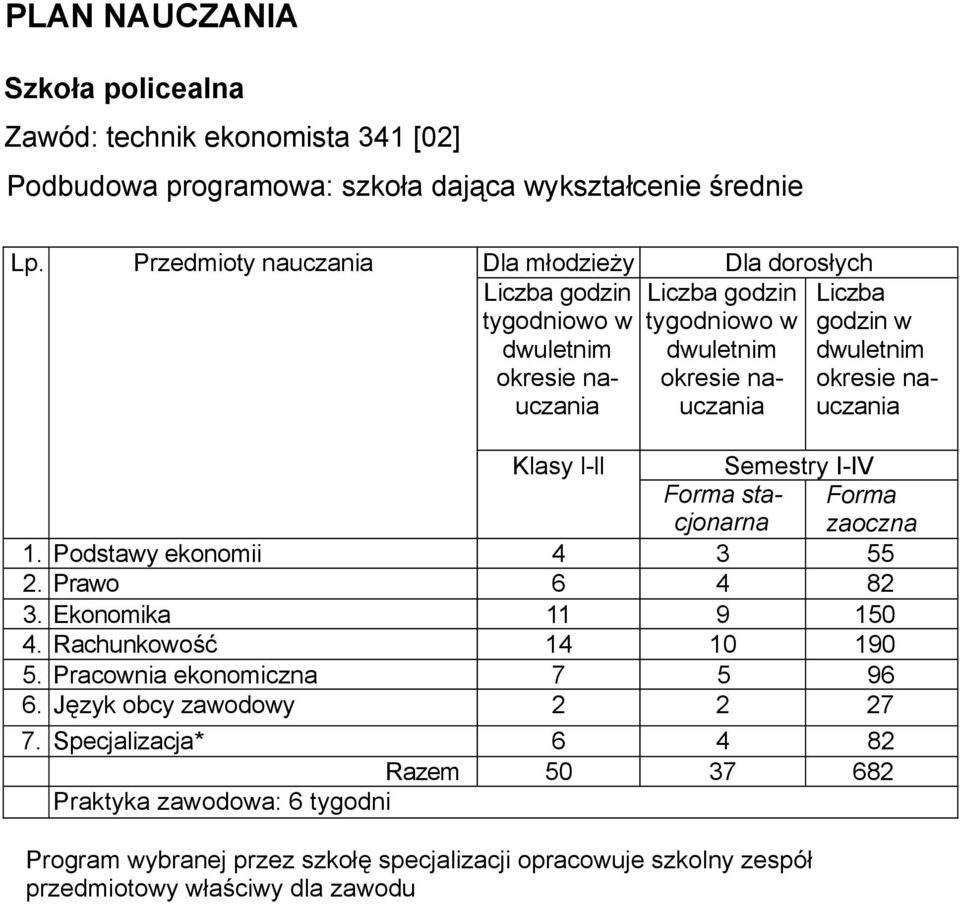 dwuletnim okresie nauczania Klasy l-ll Semestry I-IV Forma stacjonarna Forma zaoczna 1. Podstawy ekonomii 4 3 55 2. Prawo 6 4 82 3. Ekonomika 11 9 150 4. Rachunkowość 14 10 190 5.