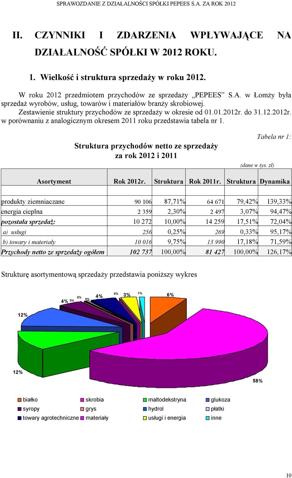 Struktura przychodów netto ze sprzedaży za rok 2012 i 2011 Tabela nr 1: (dane w tys. zł) Asortyment Rok 2012r. Struktura Rok 2011r.