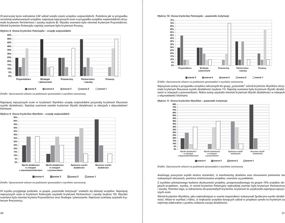 Wysoko oceniane było również kryterium Przywództwo. Wśród kryteriów Potencjału najniżej oceniane było kryterium Procesy. Wykres 10. Ocena kryteriów Potencjału pozostałe instytucje Wykres 8.