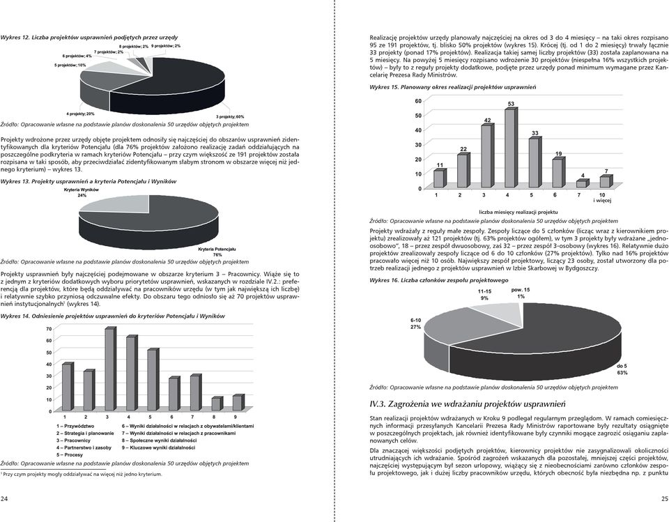 Na powyżej 5 miesięcy rozpisano wdrożenie 30 projektów (niespełna 16% wszystkich projektów) były to z reguły projekty dodatkowe, podjęte przez urzędy ponad minimum wymagane przez Kancelarię Prezesa