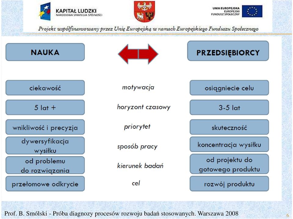 diagnozy procesów