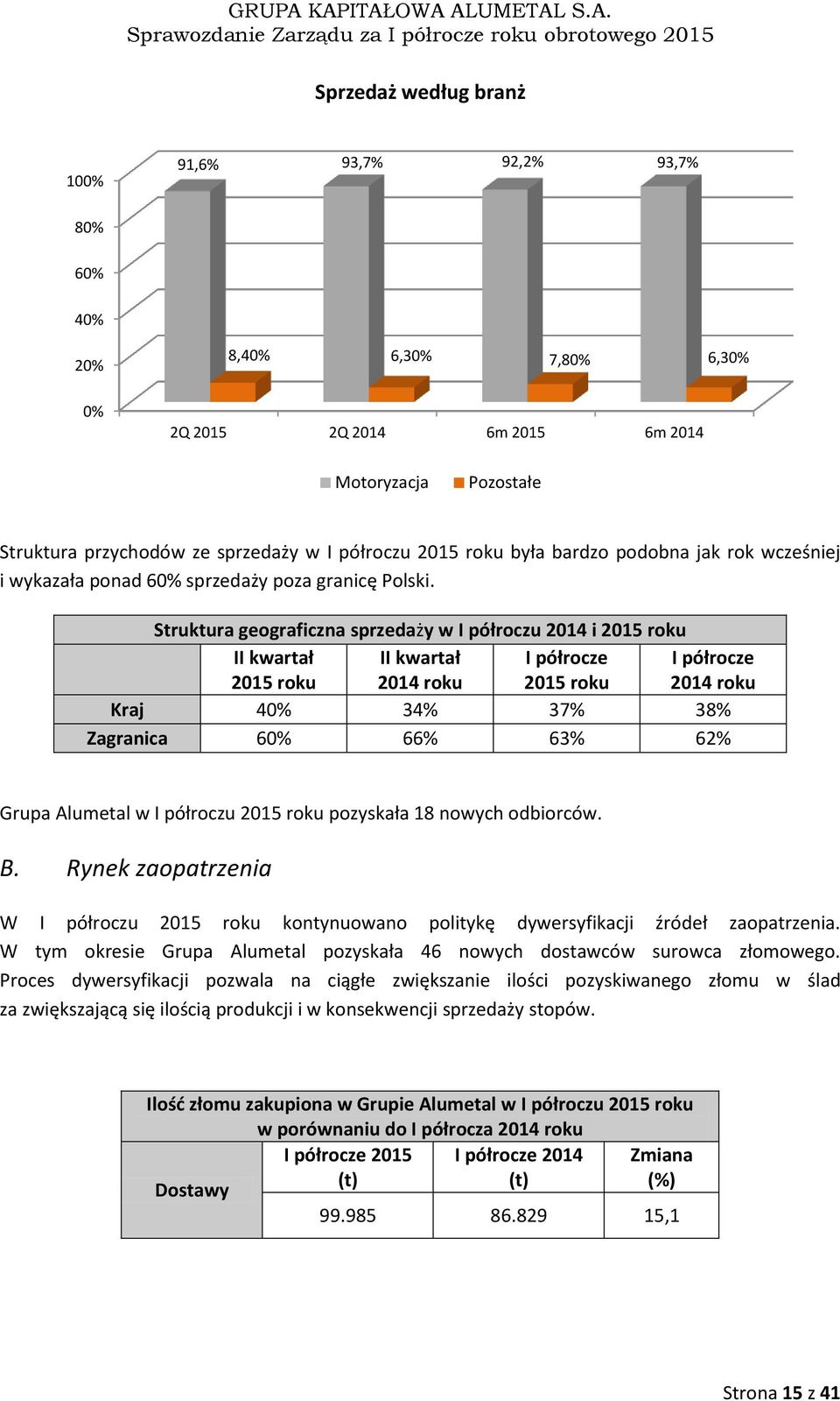 Struktura geograficzna sprzedaży w I półroczu 2014 i 2015 roku II kwartał 2015 roku II kwartał 2014 roku I półrocze 2015 roku I półrocze 2014 roku Kraj 40% 34% 37% 38% Zagranica 60% 66% 63% 62% Grupa