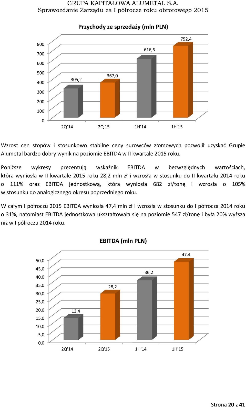 Poniższe wykresy prezentują wskaźnik EBITDA w bezwzględnych wartościach, która wyniosła w II kwartale 2015 roku 28,2 mln zł i wzrosła w stosunku do II kwartału 2014 roku o 111% oraz EBITDA