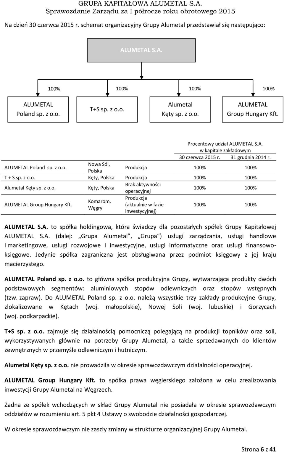 z o.o. Kęty, Polska Brak aktywności operacyjnej 100% 100% ALUMETAL Group Hungary Kft. Produkcja Komarom, (aktualnie w fazie Węgry inwestycyjnej) 100% 100% ALUMETAL S.A. to spółka holdingowa, która świadczy dla pozostałych spółek Grupy Kapitałowej ALUMETAL S.