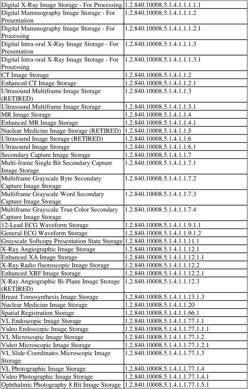 2.840.10008.5.1.4.1.1.3 (RETIRED) Ultrasound Multiframe Image Storage 1.2.840.10008.5.1.4.1.1.3.1 MR Image Storage 1.2.840.10008.5.1.4.1.1.4 Enhanced MR Image Storage 1.2.840.10008.5.1.4.1.1.4.1 Nuclear Medicine Image Storage (RETIRED) 1.