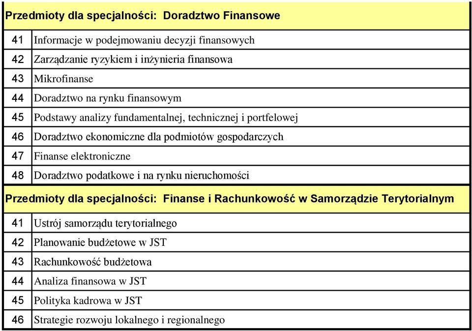 elektroniczne 48 Doradztwo podatkowe i na rynku nieruchomości Przedmioty dla specjalności: Finanse i Rachunkowość w Samorządzie Terytorialnym 41 Ustrój samorządu