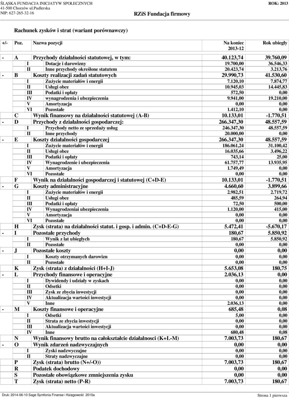 445,83 III Podatki i opłaty 572,50 0,00 IV wynagrodzenia i ubezpieczenia 9.941,00 19.210,00 V Amortyzacja 0,00 0,00 VI Pozostałe 1.412,10 0,00 C Wynik finansowy na działalności statutowej (A-B) 10.