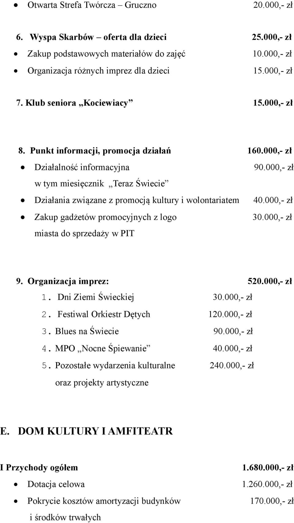 000,- zł w tym miesięcznik Teraz Świecie Działania związane z promocją kultury i wolontariatem 40.000,- zł Zakup gadżetów promocyjnych z logo 30.000,- zł miasta do sprzedaży w PIT 9.