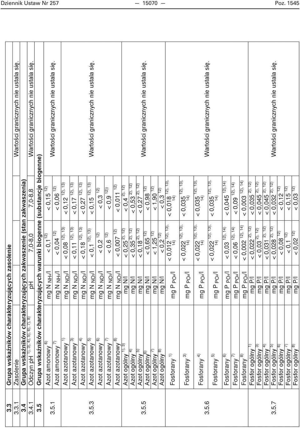 0,15 12) r o gr n ny n s l s Azot amonowy 7) mg N NH4/l < 0,04 12) < 0,06 12) Azot azotanowy 1) mg N NO3/l < 0,08 12), 13) Azot azotanowy 3) mg N NO3/l < 0,11 12), 13) Azot azotanowy 4) mg N NO3/l <