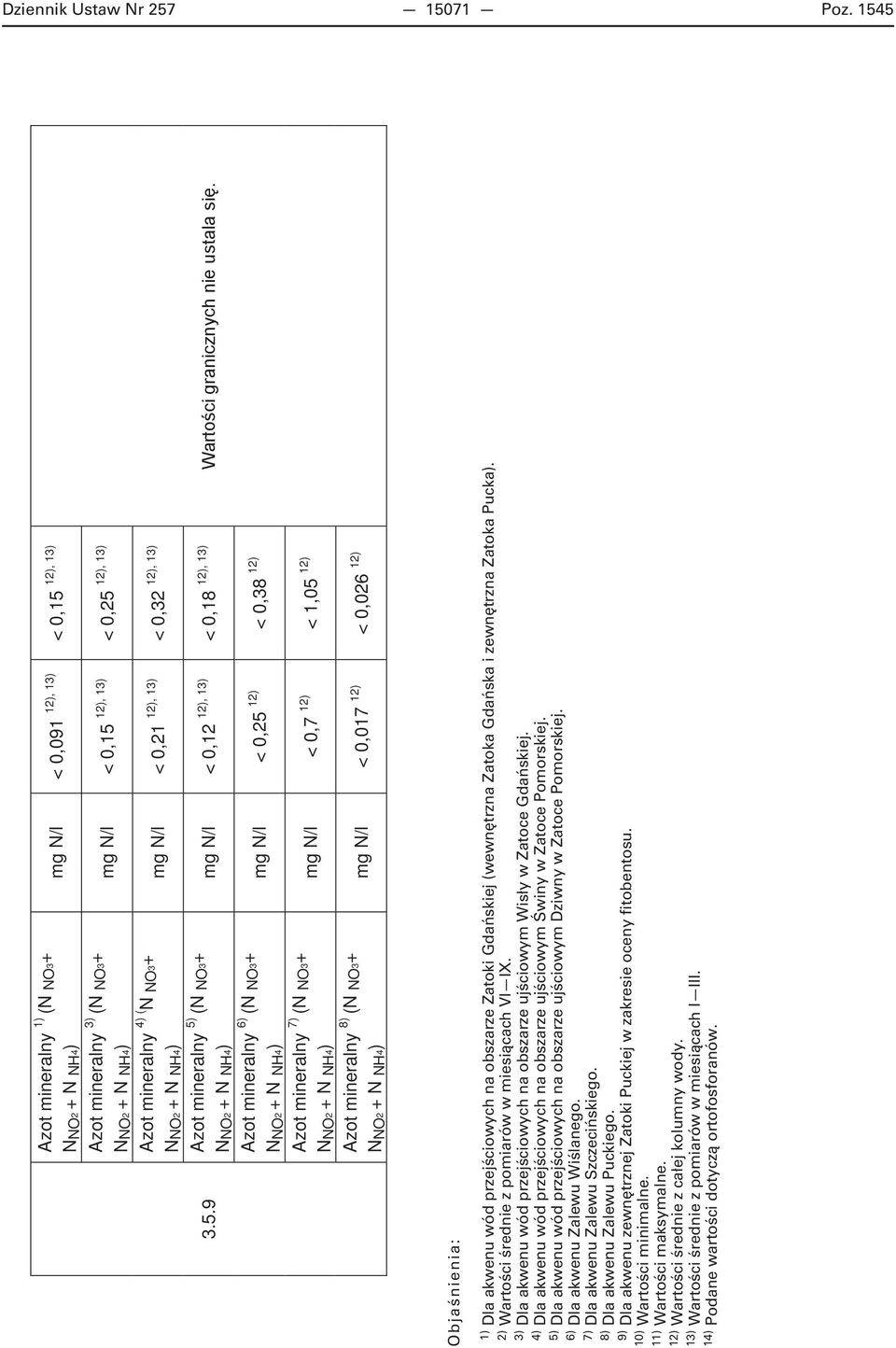 6) (N NO3+ NNO2 + N NH4) Azot mineralny 7) (N NO3+ NNO2 + N NH4) Azot mineralny 8) (N NO3+ NNO2 + N NH4) mg N/l < 0,091 12), 13) < 0,15 mg N/l < 0,15 12), 13) < 0,25 mg N/l < 0,21 12), 13) < 0,32 mg