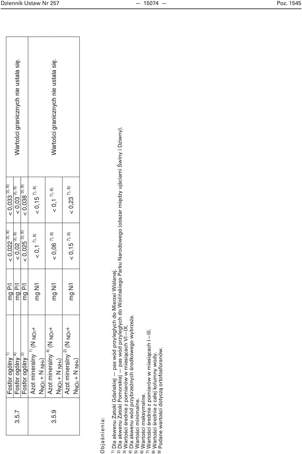 < 0,038 Azot mineralny 1) (N NO3+ mg N/l < 0,1 7), 8) 7), 8) < 0,15 NNO2 + N NH4) Azot mineralny 4) (N NO3+ NNO2 + N NH4) Azot mineralny 2) (N NO3+ NNO2 + N NH4) mg N/l < 0,06 7), 8) < 0,1 mg N/l <