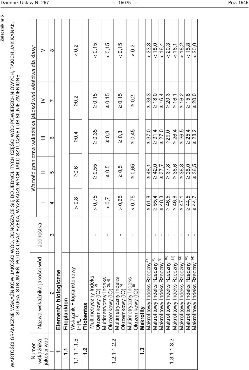 SZTUCZNE LUB SILNIE ZMIENIONE Numer ws n o wód Nazwa ws n o wód Jednostka r o gr n n ws n o wód w w dl l sy I II III IV V 1 2 3 4 5 6 7 8 1 Elementy biologiczne 1.1 Fitoplankton 1.1.1-1.1.5 s n F o l n onowy IFPL 1) > 0,8 0,6 0,4 0,2 < 0,2 1.