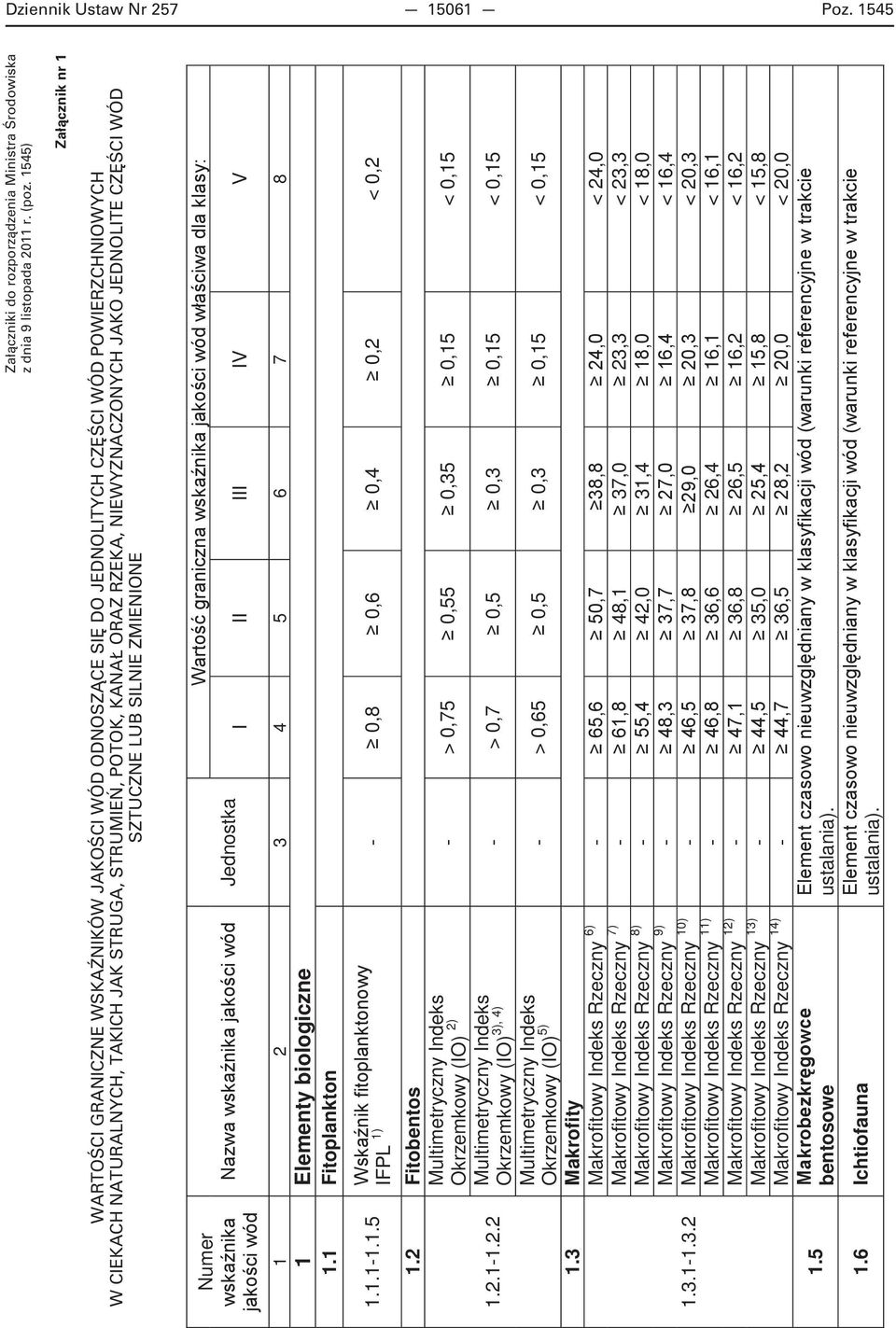 NIEWYZNACZONYCH JAKO JEDNOLITE CZĘŚCI WÓD SZTUCZNE LUB SILNIE ZMIENIONE Numer Jednostka I II III IV V 1 2 3 4 5 6 7 8 1 Elementy biologiczne 1.1 Fitoplankton 1.1.1-1.1.5 IFPL 1) - 0,8 0,6 0,4 0,2 < 0,2 1.