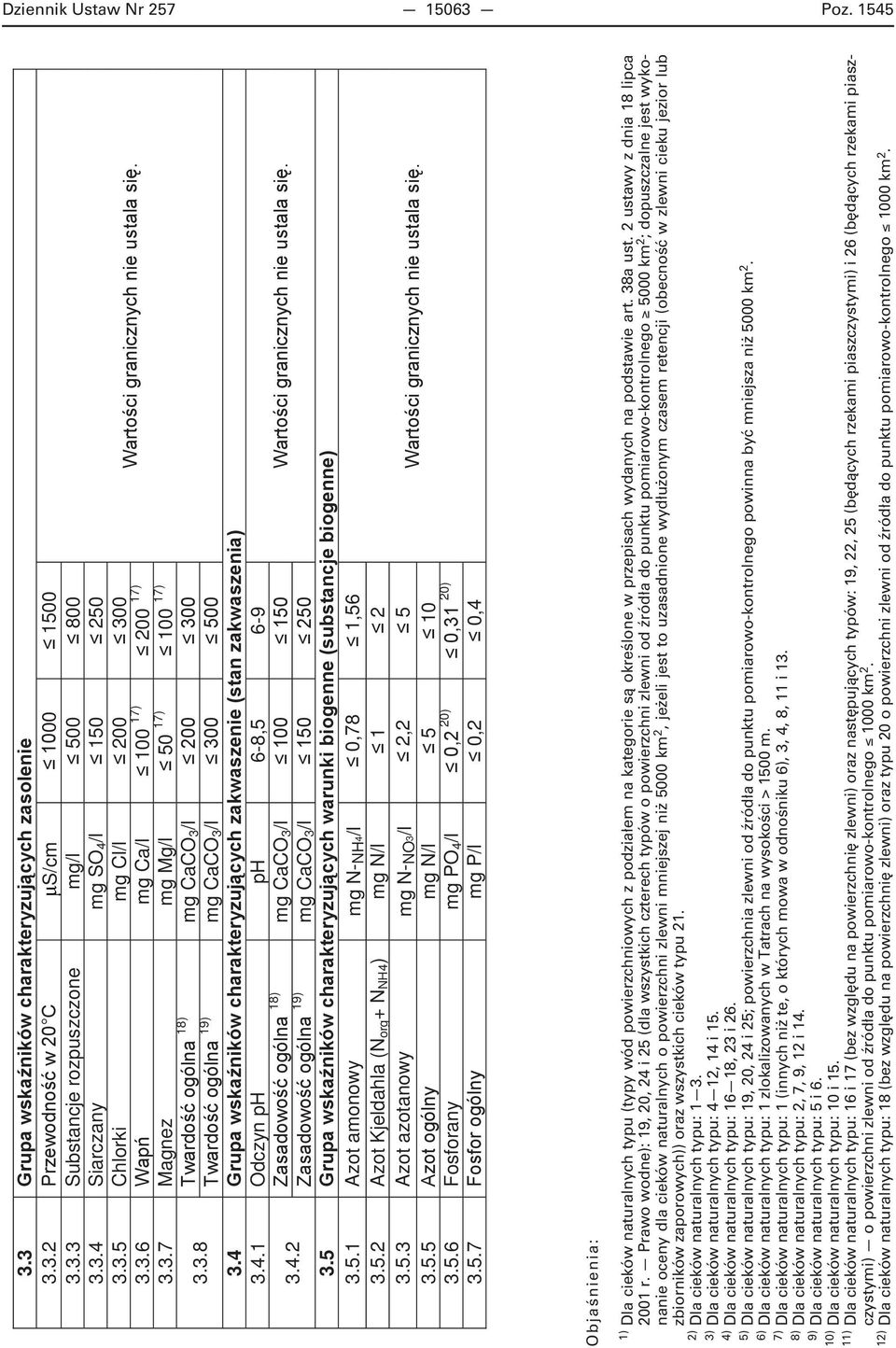 5.3 Azot azotanowy mg N-NO3/l 2,2 5 3.5.5 mg N/l 5 10 3.5.6 Fosforany mg PO4/l 20) 20) 3.5.7 mg P/l 0,2 0,4 Objaśnienia: 1) Dla cieków naturalnych typu (typy wód powierzchniowych z podziałem na kategorie są określone w przepisach wydanych na podstawie art.