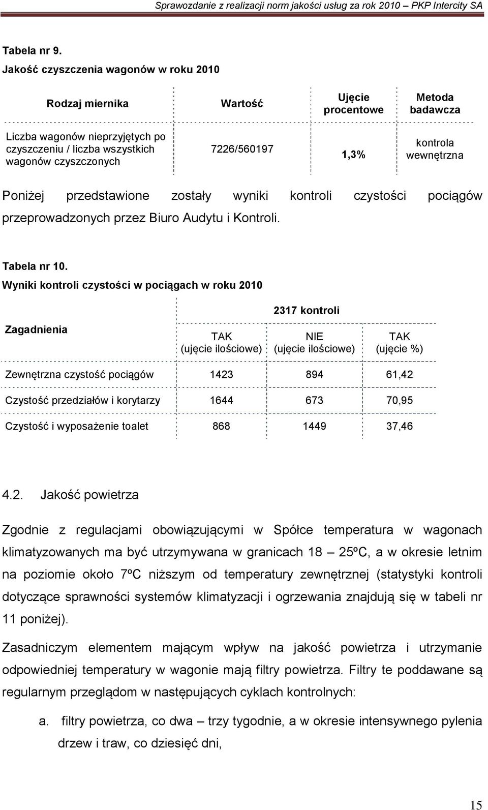 kontrola wewnętrzna Poniżej przedstawione zostały wyniki kontroli czystości pociągów przeprowadzonych przez Biuro Audytu i Kontroli. Tabela nr 10.