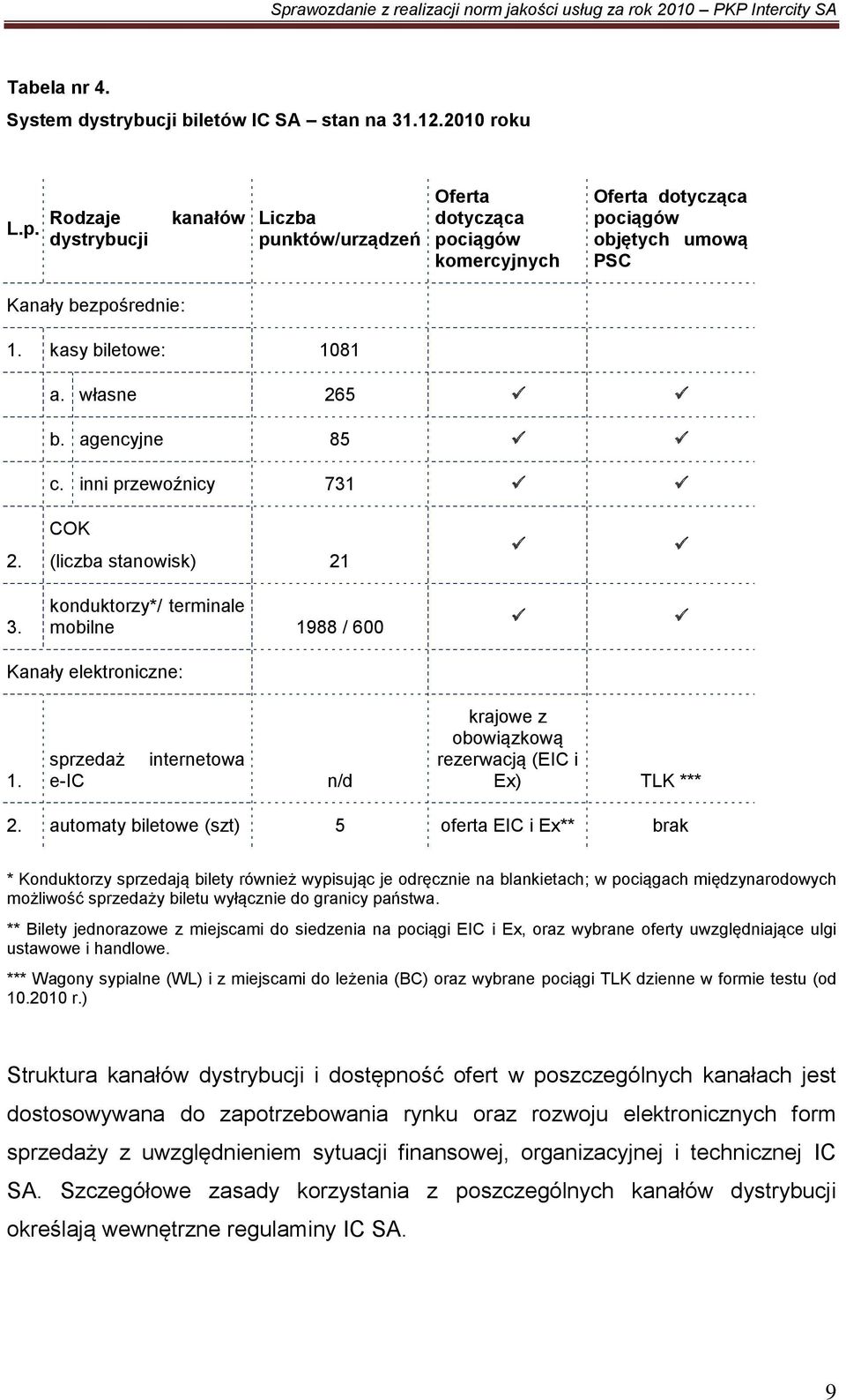 agencyjne 85 c. inni przewoźnicy 731 2. COK (liczba stanowisk) 21 3. konduktorzy*/ terminale mobilne 1988 / 600 Kanały elektroniczne: 1.