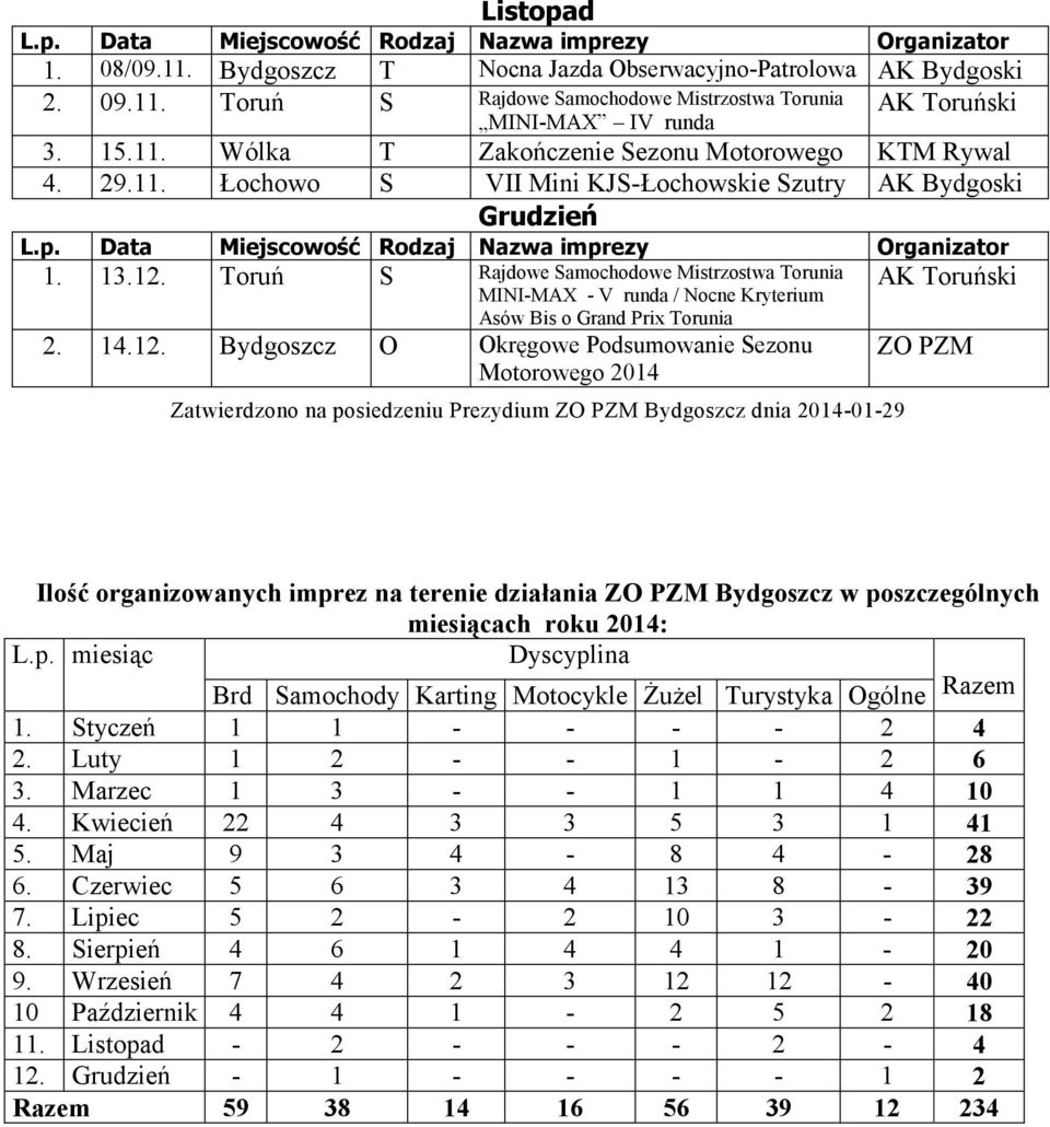 12. O Okręgowe Podsumowanie Sezonu Motorowego 2014 Zatwierdzono na posiedzeniu Prezydium dnia 2014-01-29 Ilość organizowanych imprez na terenie działania w poszczególnych miesiącach roku 2014: L.p. miesiąc Dyscyplina Brd Samochody Karting Motocykle śuŝel Turystyka Ogólne Razem 1.