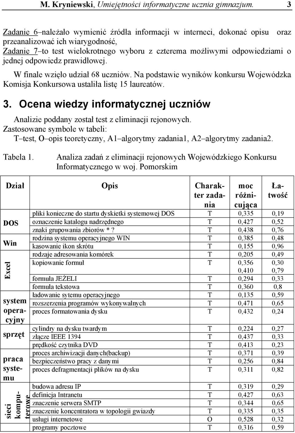 odpowiedz prawidłowej. W finale wzięło udział 68 uczniów. Na podstawie wyników konkursu Wojewódzka Komisja Konkursowa ustaliła listę 15 laureatów. 3.