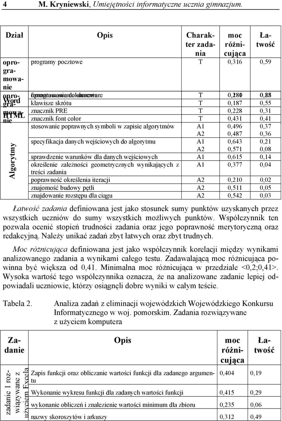 skrótu T 0,187 0,55 mowa- nie znacznik font color T 0,431 0,41 znacznik PRE T 0,228 0,31 HTML stosowanie poprawnych symboli w zapisie algorytmów A1 0,496 0,37 A2 0,487 0,36 specyfikacja danych