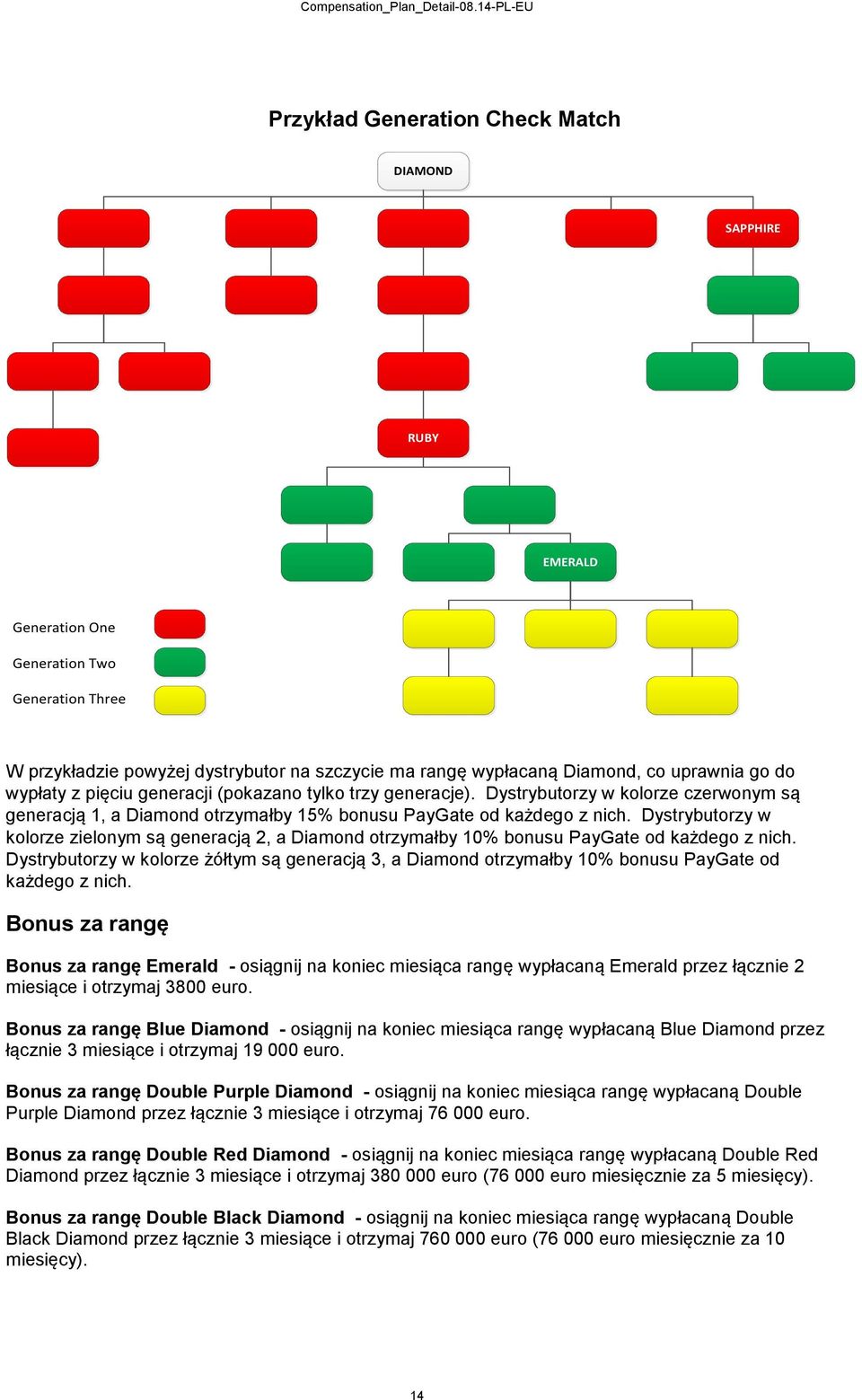 Dystrybutorzy w kolorze zielonym są generacją 2, a otrzymałby 10% bonusu PayGate od każdego z nich. Dystrybutorzy w kolorze żółtym są generacją 3, a otrzymałby 10% bonusu PayGate od każdego z nich.