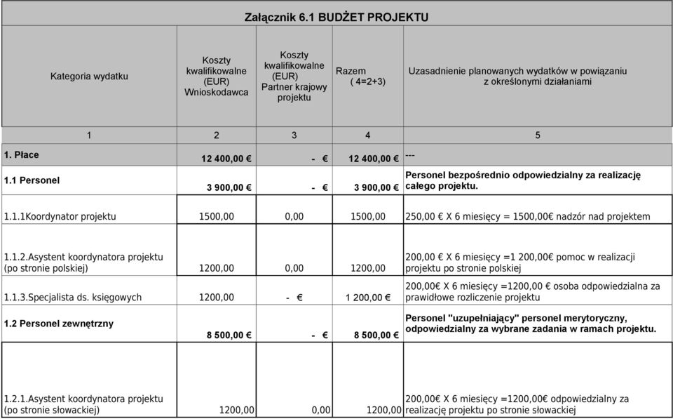 określonymi działaniami 1 2 3 4 5 1. Płace 12 400,00-12 400,00 1.1 Personel 3 900,00-3 900,00 Personel bezpośrednio odpowiedzialny za realizację całego projektu. 1.1.1Koordynator projektu 1500,00 0,00 1500,00 250,00 X 6 miesięcy = 1500,00 nadzór nad projektem 1.
