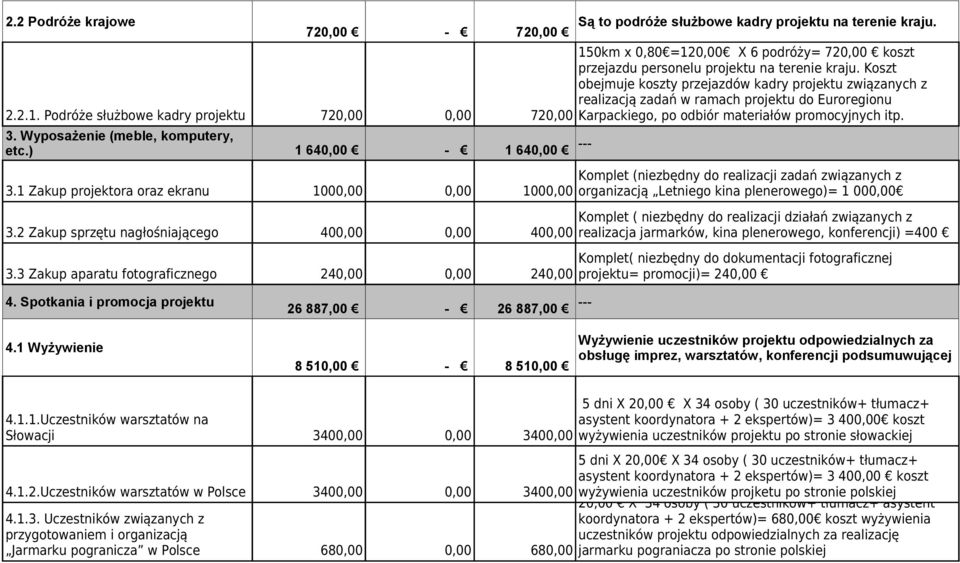 3 Zakup aparatu fotograficznego 240,00 0,00 240,00 Są to podróże służbowe kadry projektu na terenie kraju. 150km x 0,80 =120,00 X 6 podróży= 720,00 koszt przejazdu personelu projektu na terenie kraju.